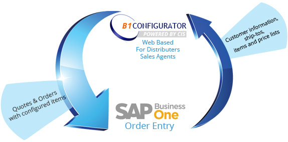 Custom information, ship-tos items and prices through B1 for Quotes & Orders with configured items.